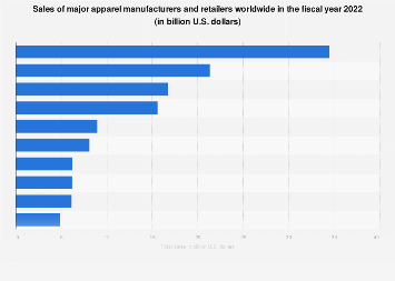 Sales of major apparel retailers worldwide 2022 | Statista